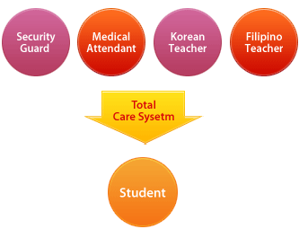 Total Care System